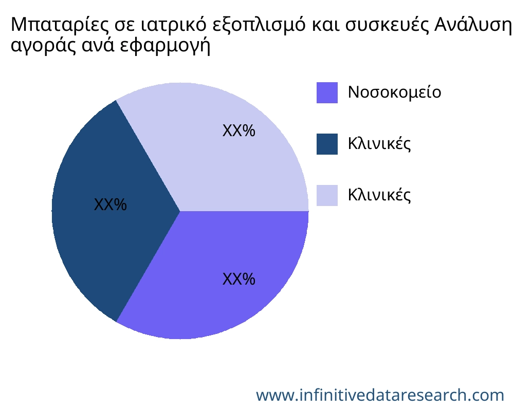Μπαταρίες στον ιατρικό εξοπλισμό και συσκευές αγορά ανά εφαρμογή - Infinitive Data Research