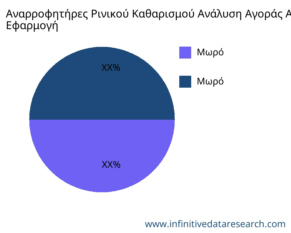 Αναρροφητήρες Ρινικού Καθαρισμού αγορά ανά εφαρμογή - Infinitive Data Research