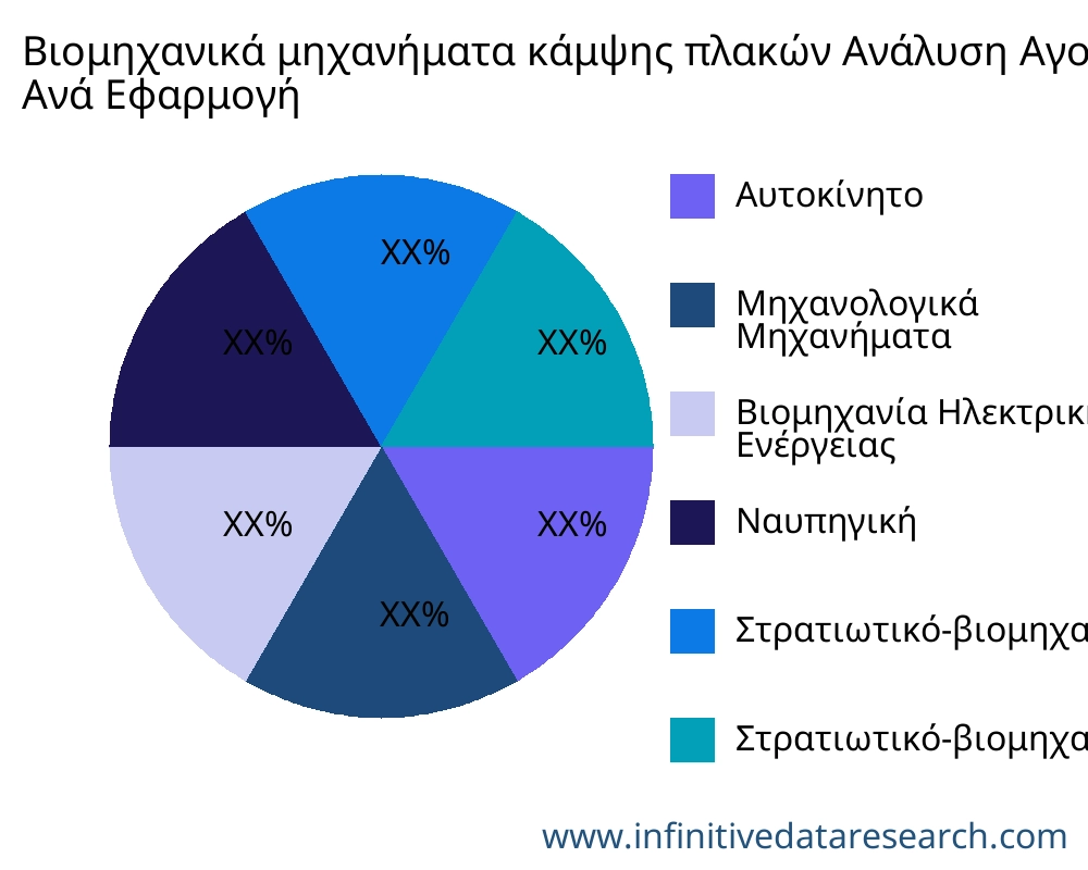 Βιομηχανικά μηχανήματα κάμψης πλακών αγορά ανά εφαρμογή - Infinitive Data Research