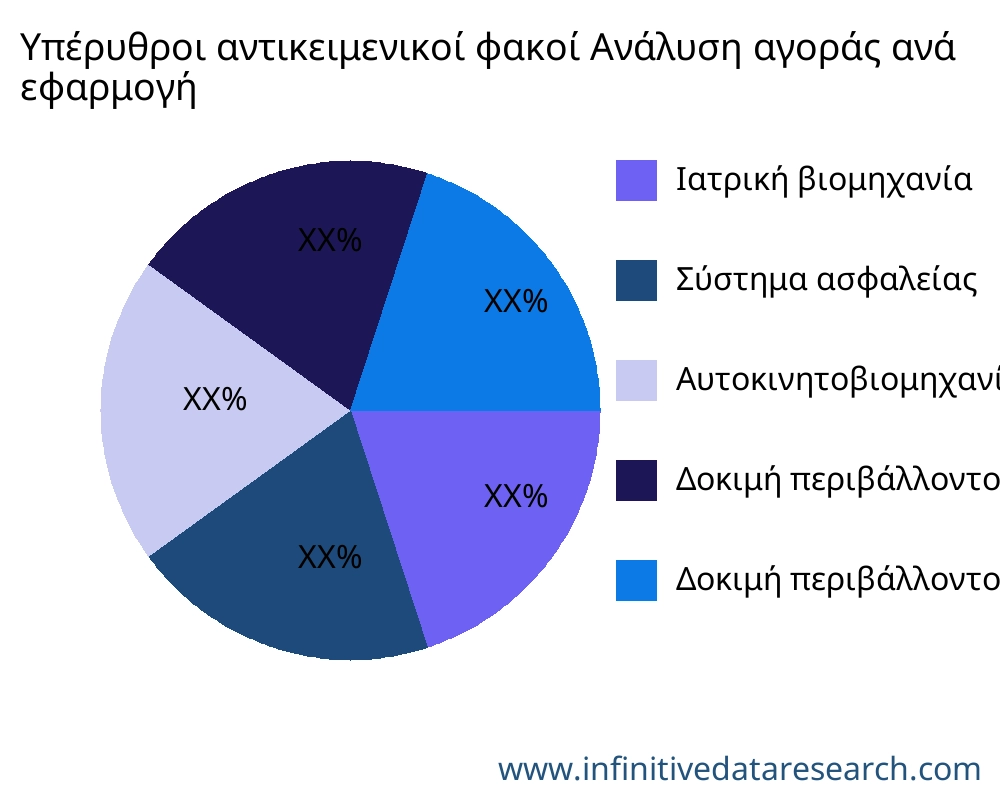 Υπέρυθροι αντικειμενικοί φακοί αγορά ανά εφαρμογή - Infinitive Data Research Υπέρυθροι αντικειμενικοί φακοί αγορά ανά εφαρμογή - Infinitive Data Research
