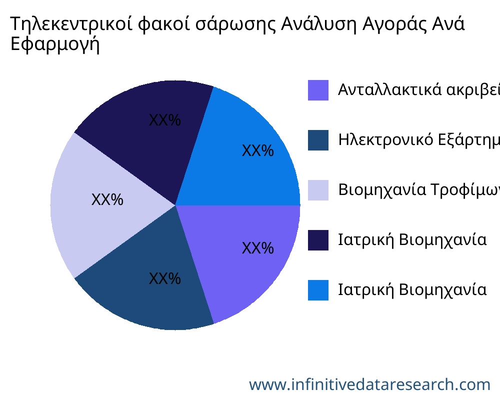 Τηλεκεντρικοί φακοί σάρωσης αγορά ανά εφαρμογή - Infinitive Data Research