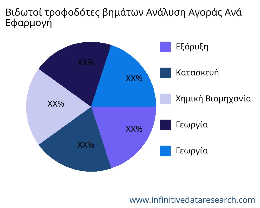 Βιδωτοί τροφοδότες βημάτων αγορά ανά εφαρμογή - Infinitive Data Research