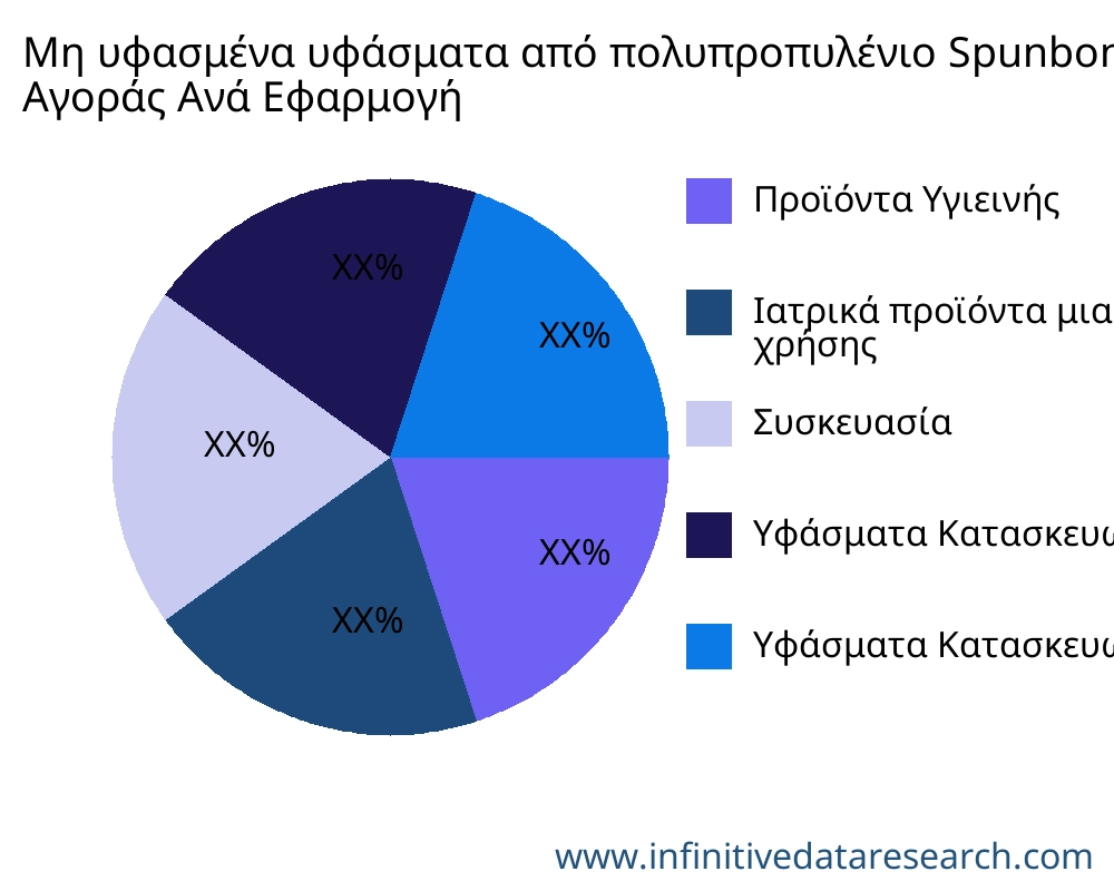 Μη υφασμένα υφάσματα από πολυπροπυλένιο Spunbond αγορά ανά εφαρμογή - Infinitive Data Research
