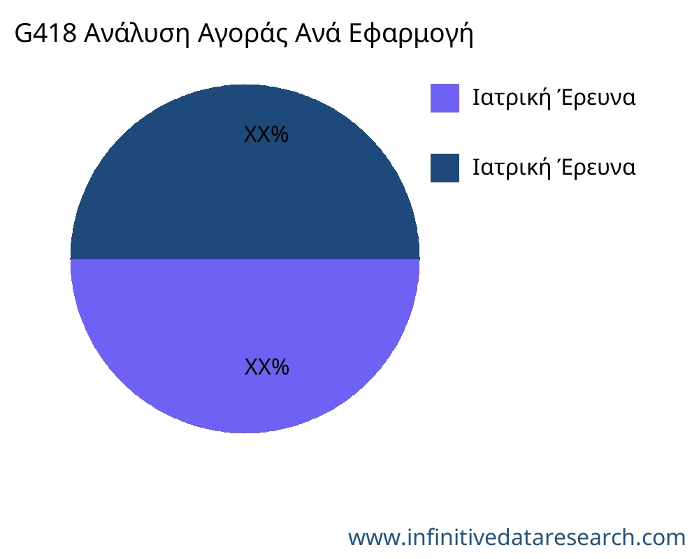 G418 αγορά ανά εφαρμογή - Infinitive Data Research