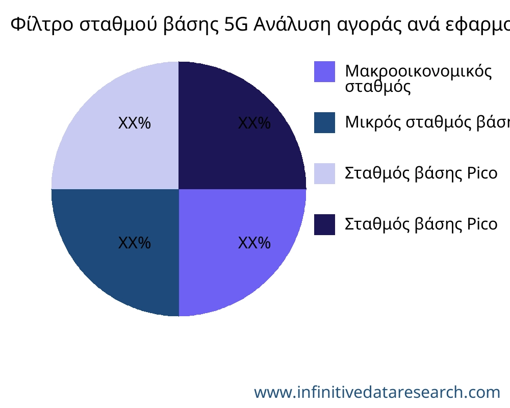 Φίλτρο σταθμού βάσης 5G αγορά ανά εφαρμογή - Infinitive Data Research Φίλτρο σταθμού βάσης 5G αγορά ανά εφαρμογή - Infinitive Data Research