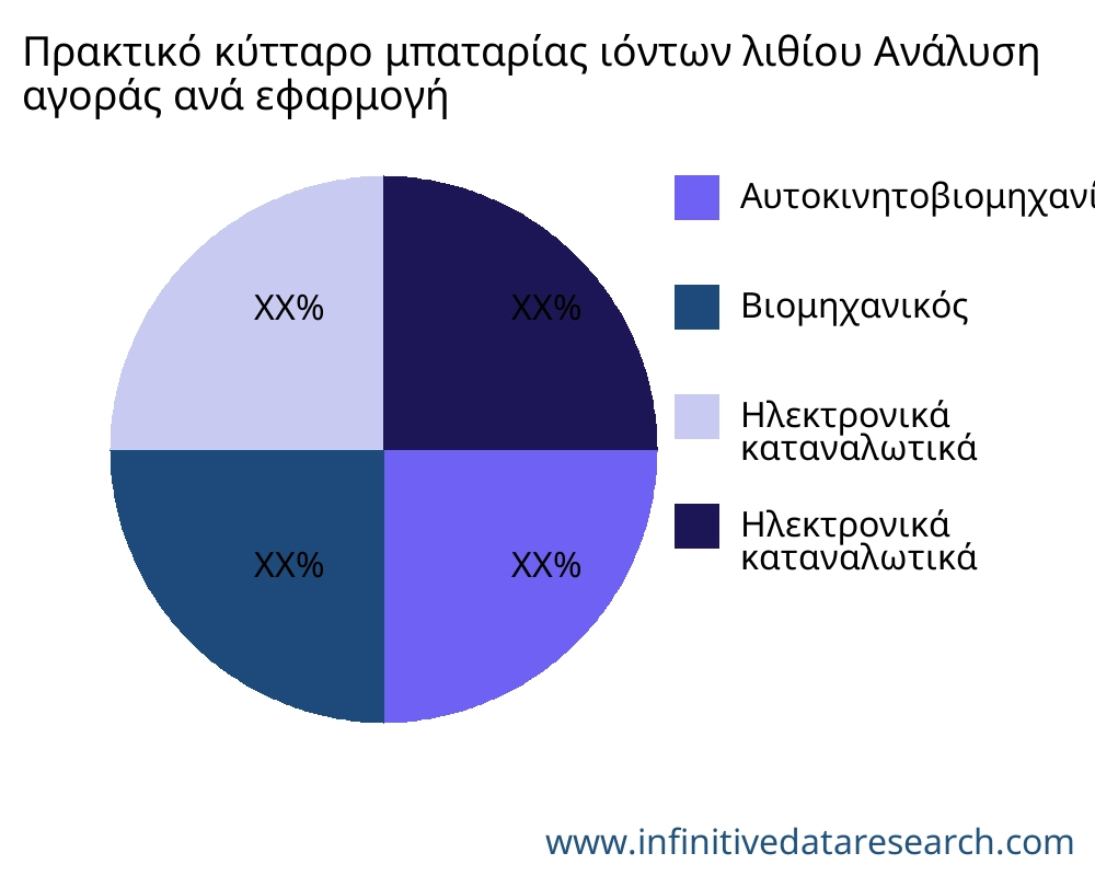 Πρακτικό κύτταρο μπαταρίας ιόντων λιθίου αγορά ανά εφαρμογή - Infinitive Data Research Πρακτικό κύτταρο μπαταρίας ιόντων λιθίου αγορά ανά εφαρμογή - Infinitive Data Research