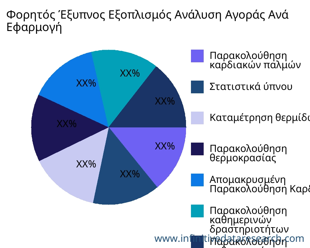 Φορητός Έξυπνος Εξοπλισμός αγορά ανά εφαρμογή - Infinitive Data Research
