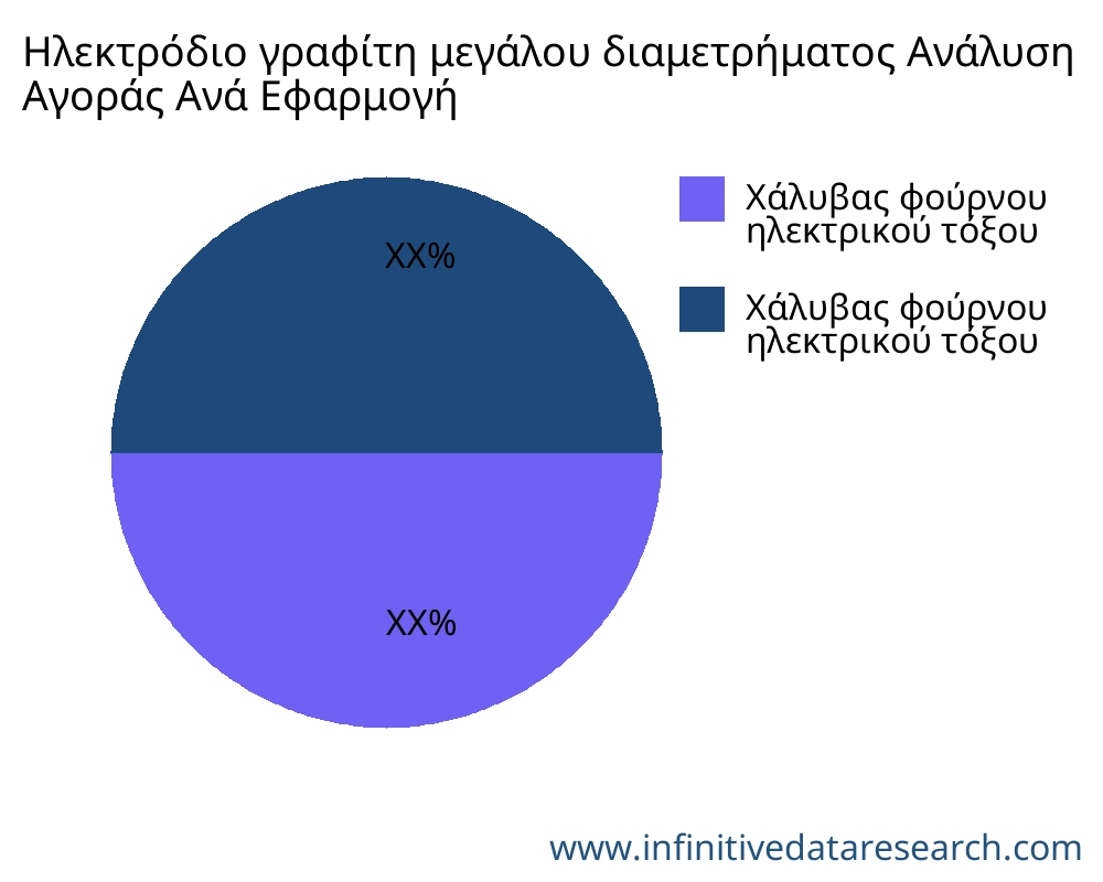 Ηλεκτρόδιο γραφίτη μεγάλου διαμετρήματος αγορά ανά εφαρμογή - Infinitive Data Research