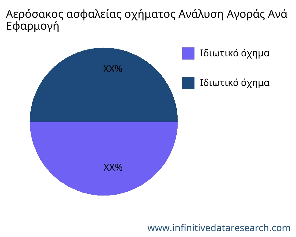 Αερόσακος ασφαλείας οχήματος αγορά ανά εφαρμογή - Infinitive Data Research