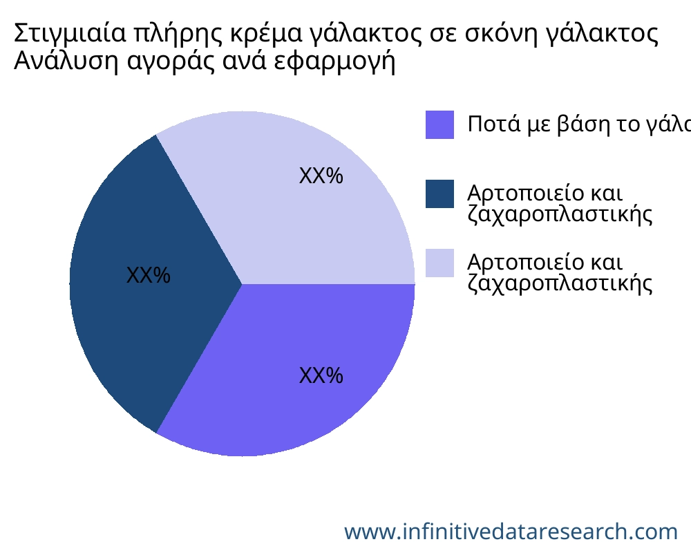 Στιγμιαία πλήρης κρέμα γάλακτος σε σκόνη γάλακτος αγορά ανά εφαρμογή - Infinitive Data Research Στιγμιαία πλήρης κρέμα γάλακτος σε σκόνη γάλακτος αγορά ανά εφαρμογή - Infinitive Data Research