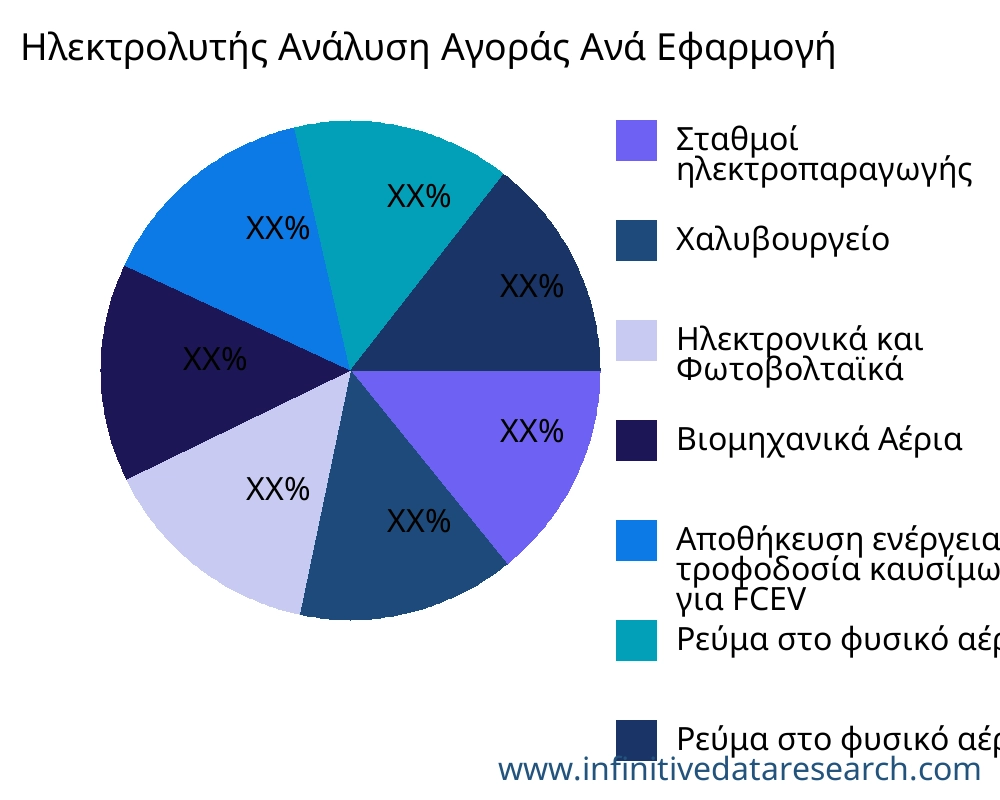 Ηλεκτρολυτής αγορά ανά εφαρμογή - Infinitive Data Research