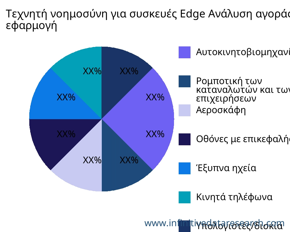 Τεχνητή νοημοσύνη για συσκευές Edge αγορά ανά εφαρμογή - Infinitive Data Research