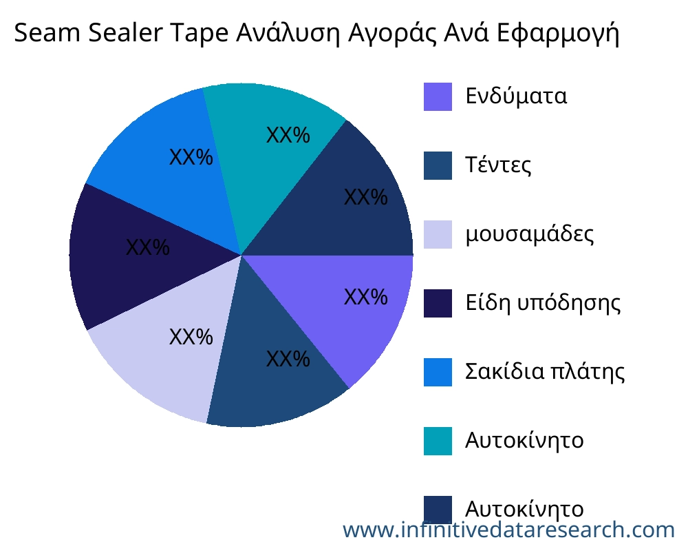 Seam Sealer Tape αγορά ανά εφαρμογή - Infinitive Data Research