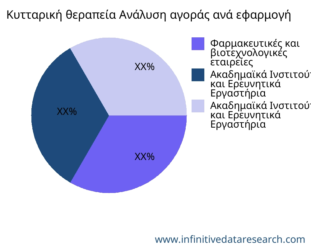 Κυτταρική θεραπεία αγορά ανά εφαρμογή - Infinitive Data Research Κυτταρική θεραπεία αγορά ανά εφαρμογή - Infinitive Data Research