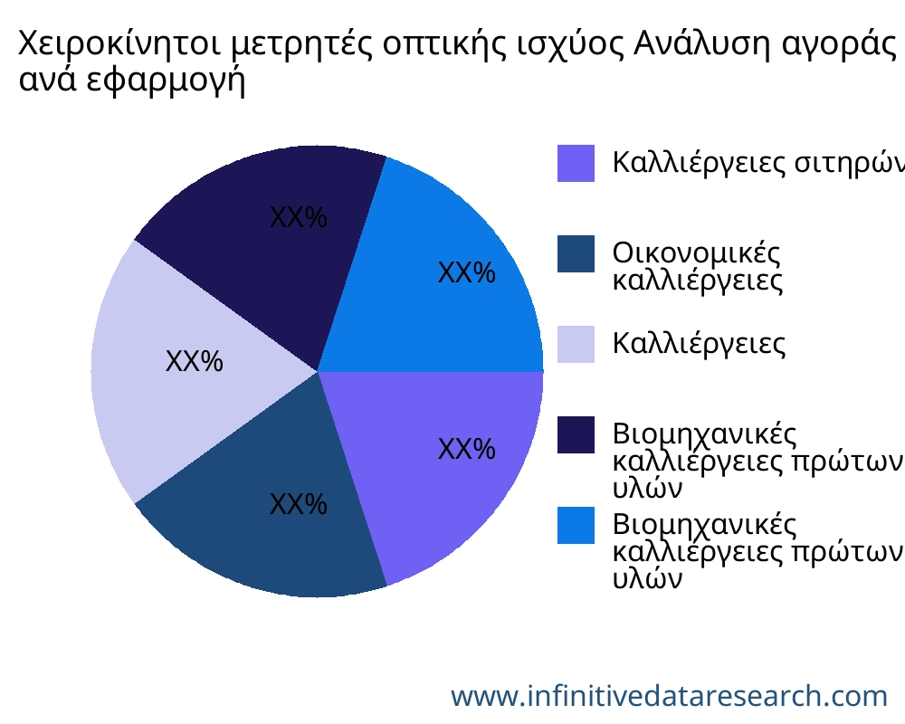 Χειροκίνητοι μετρητές οπτικής ισχύος αγορά ανά εφαρμογή - Infinitive Data Research