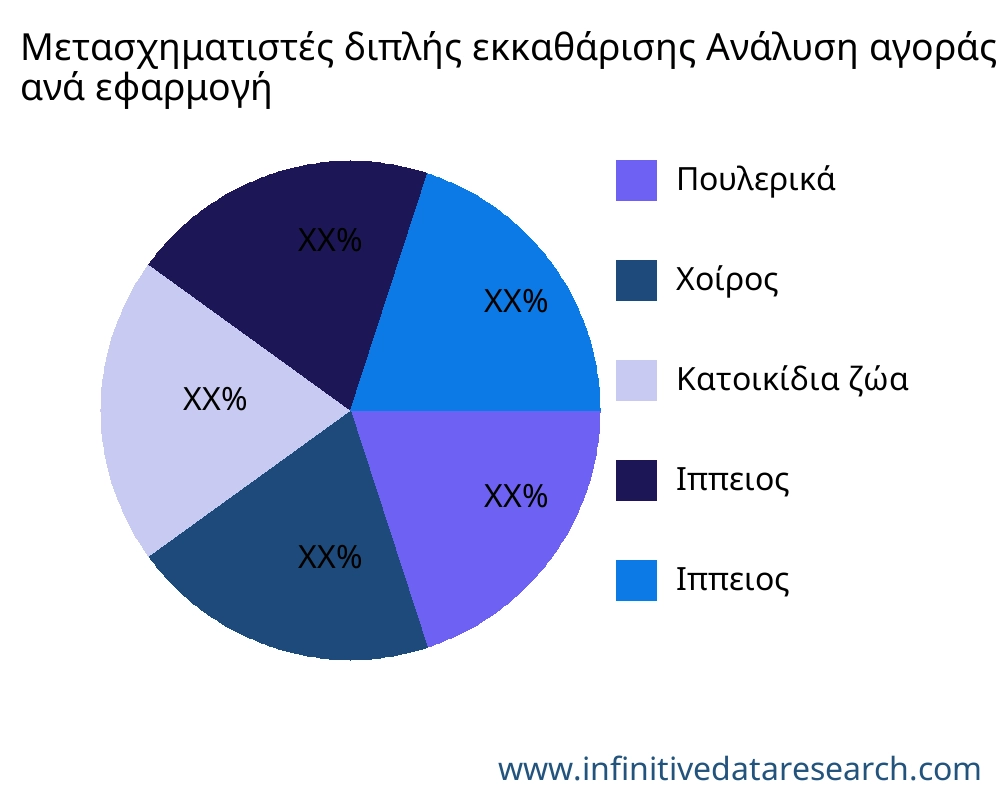 Μετασχηματιστές διπλής εκκαθάρισης αγορά ανά εφαρμογή - Infinitive Data Research