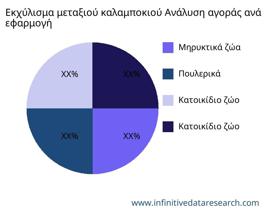 Εκχύλισμα μεταξιού καλαμποκιού αγορά ανά εφαρμογή - Infinitive Data Research