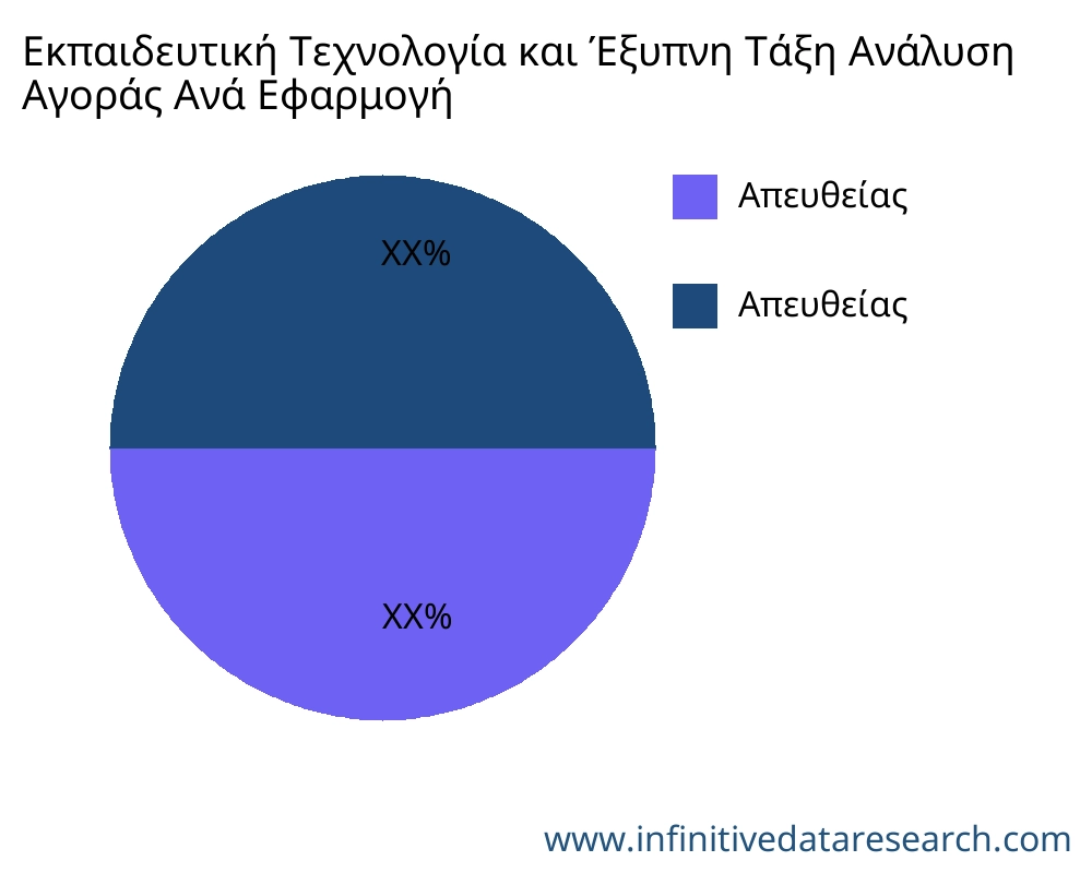 Εκπαιδευτική Τεχνολογία και Έξυπνη Τάξη αγορά ανά εφαρμογή - Infinitive Data Research