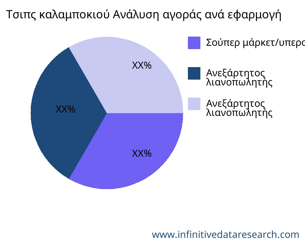 Τσιπς καλαμποκιού αγορά ανά εφαρμογή - Infinitive Data Research Τσιπς καλαμποκιού αγορά ανά εφαρμογή - Infinitive Data Research