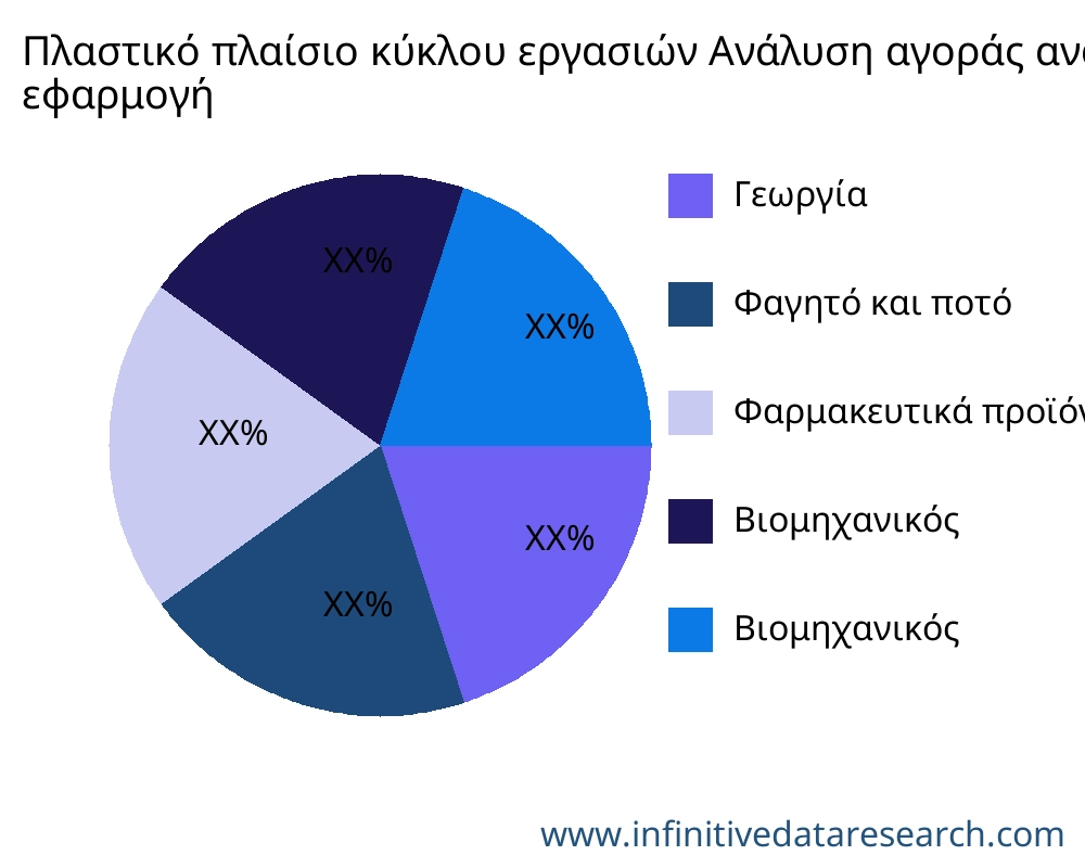 Πλαστικό πλαίσιο κύκλου εργασιών αγορά ανά εφαρμογή - Infinitive Data Research Πλαστικό πλαίσιο κύκλου εργασιών αγορά ανά εφαρμογή - Infinitive Data Research