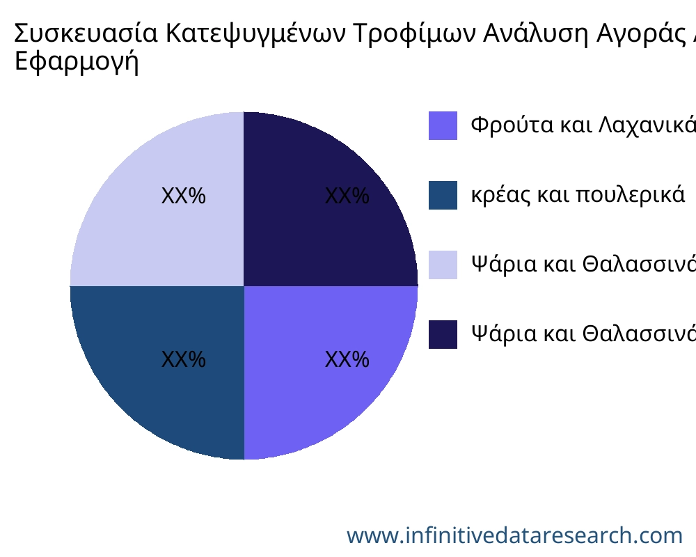 Συσκευασία Κατεψυγμένων Τροφίμων αγορά ανά εφαρμογή - Infinitive Data Research