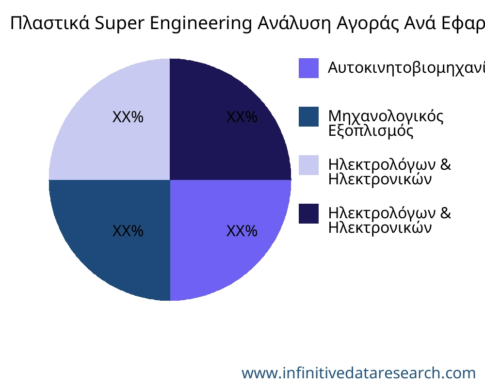 Πλαστικά Super Engineering αγορά ανά εφαρμογή - Infinitive Data Research