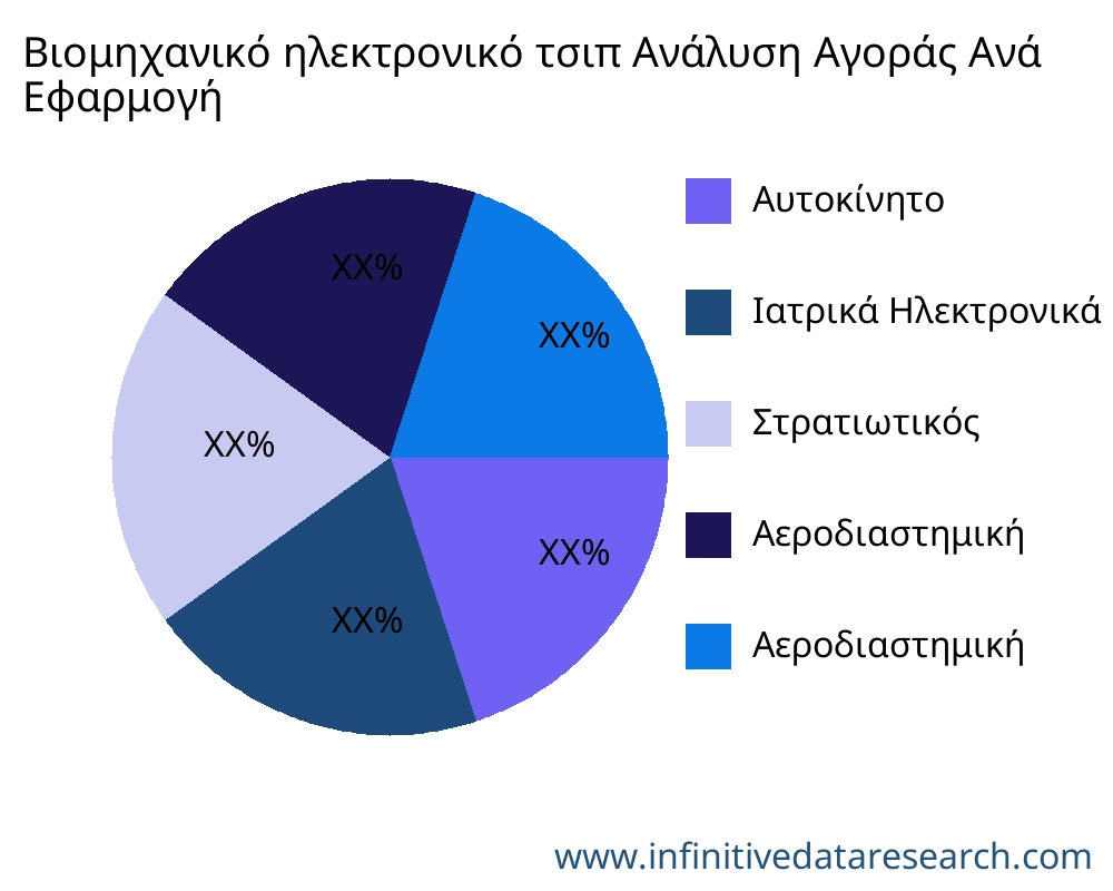 Βιομηχανικό ηλεκτρονικό τσιπ αγορά ανά εφαρμογή - Infinitive Data Research
