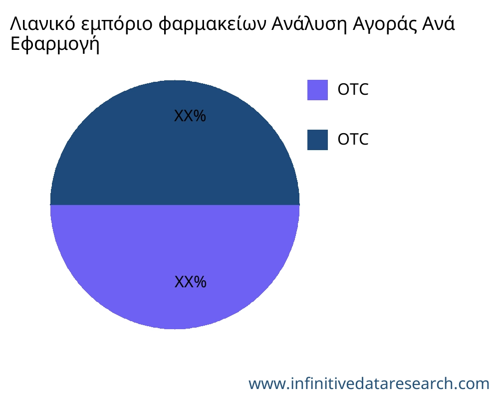 Λιανικό εμπόριο φαρμακείων αγορά ανά εφαρμογή - Infinitive Data Research