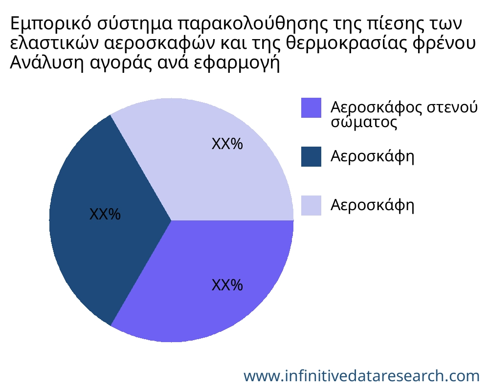Εμπορικό σύστημα παρακολούθησης της πίεσης των ελαστικών αεροσκαφών και της θερμοκρασίας φρένου αγορά ανά εφαρμογή - Infinitive Data Research