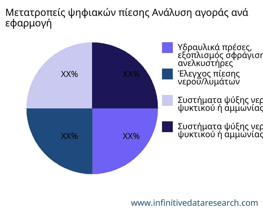Μετατροπείς ψηφιακών πίεσης αγορά ανά εφαρμογή - Infinitive Data Research
