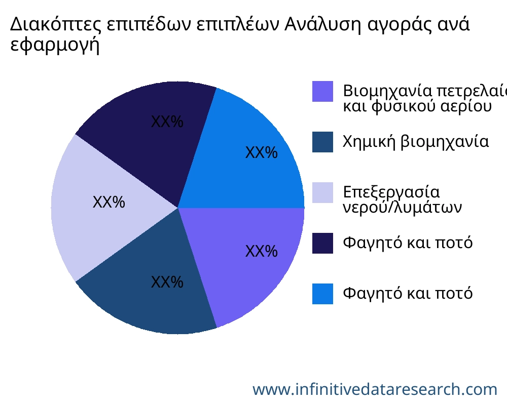 Διακόπτες επιπέδων επιπλέων αγορά ανά εφαρμογή - Infinitive Data Research