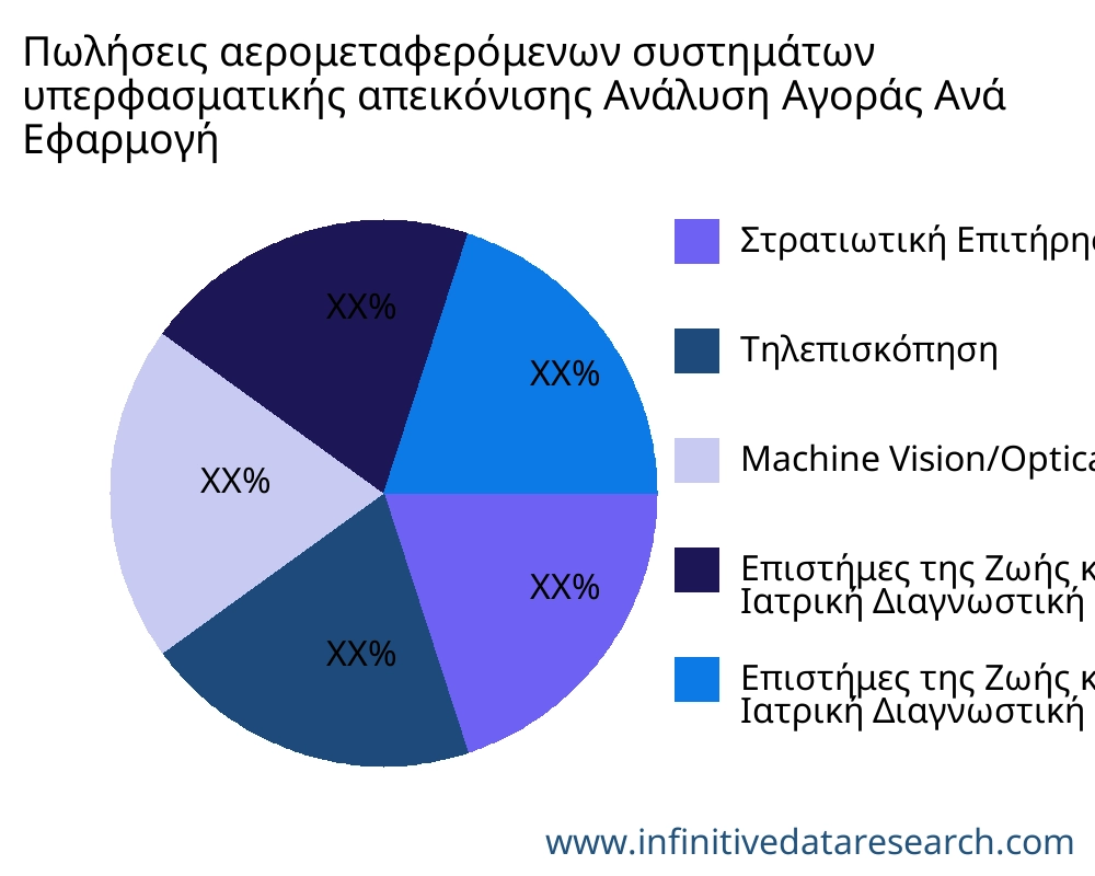 Πωλήσεις αερομεταφερόμενων συστημάτων υπερφασματικής απεικόνισης αγορά ανά εφαρμογή - Infinitive Data Research