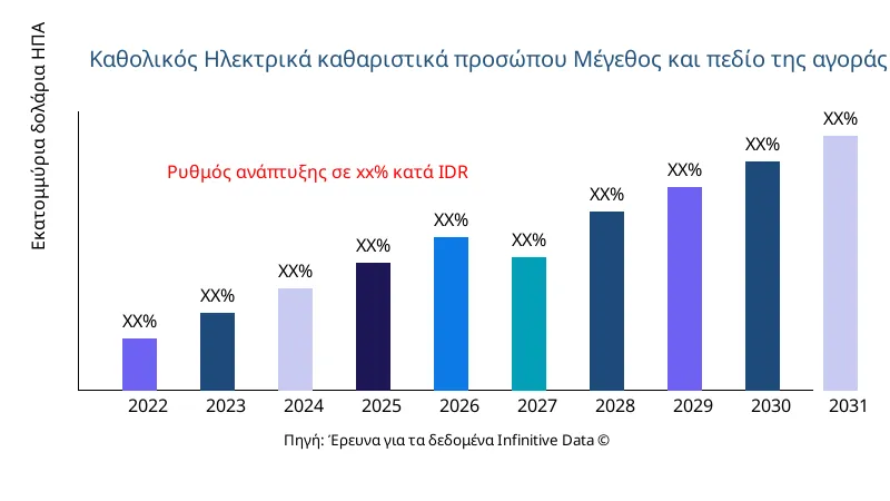 Ηλεκτρικά καθαριστικά προσώπου μέγεθος και εύρος αγοράς - Infinitive Data Research