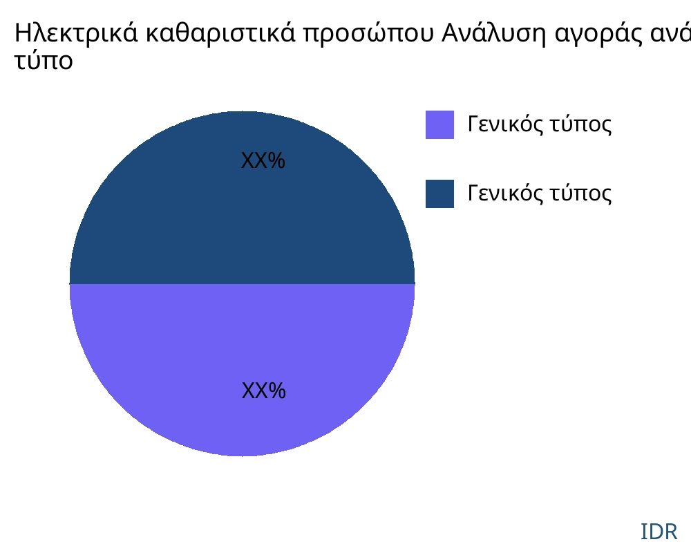 Ηλεκτρικά καθαριστικά προσώπου αγορά ανά τύπο προϊόντος - Infinitive Data Research