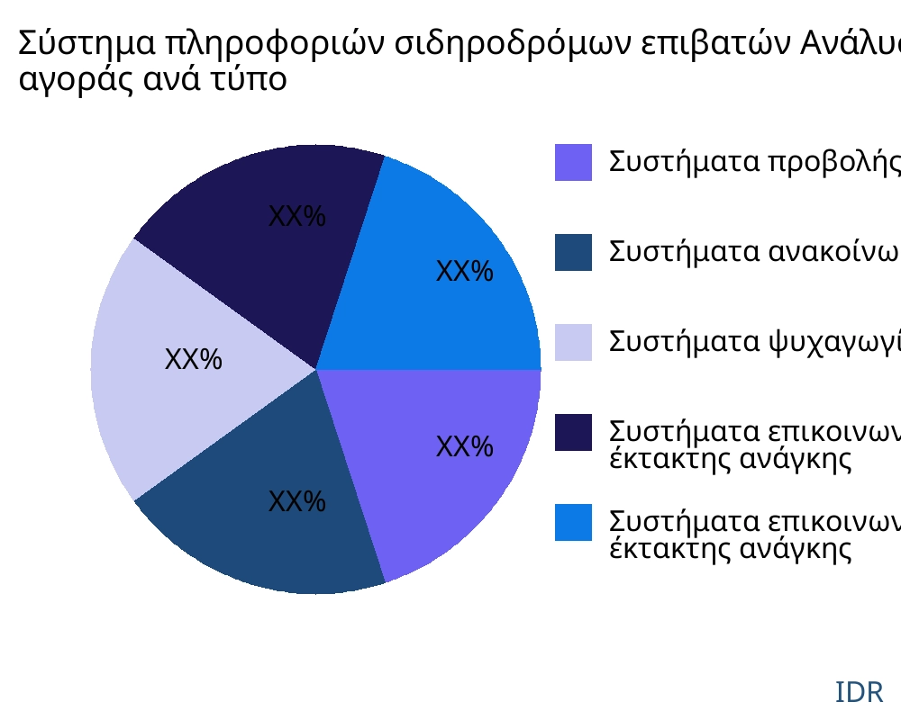 Σύστημα πληροφοριών σιδηροδρόμων επιβατών αγορά ανά τύπο προϊόντος - Infinitive Data Research