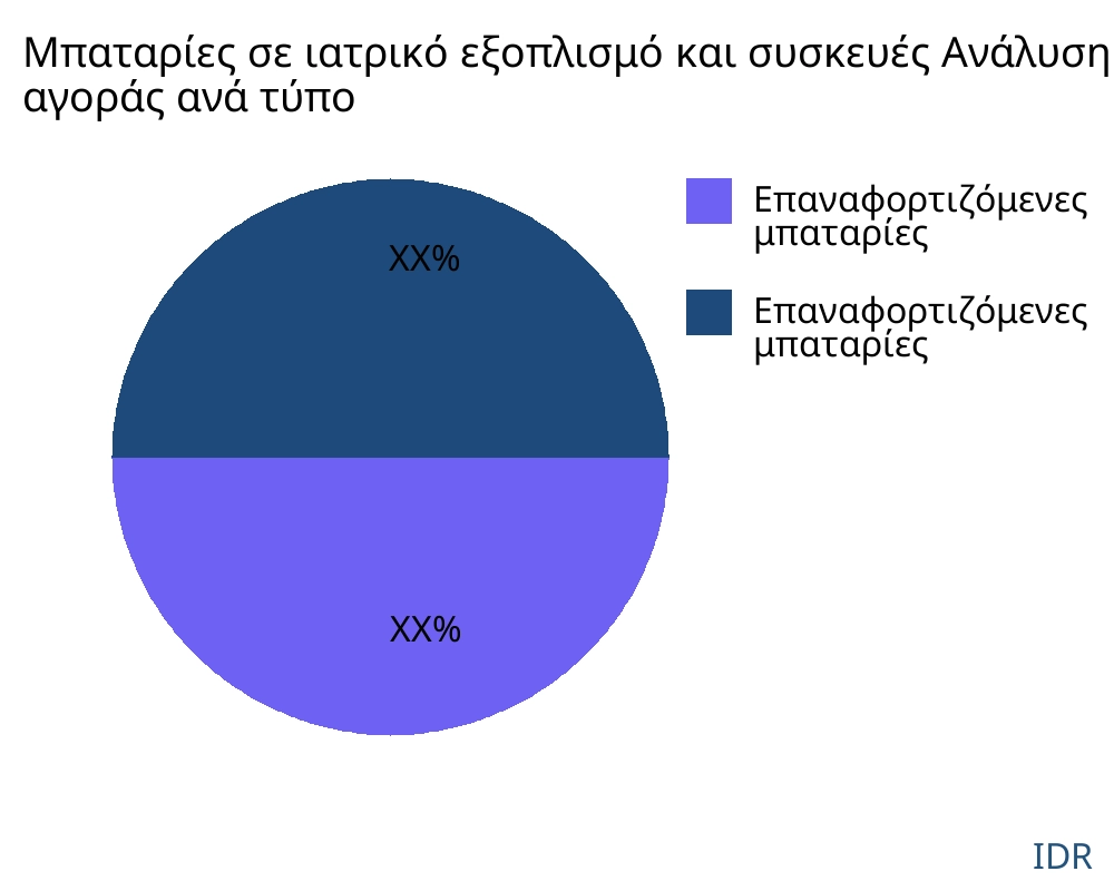 Μπαταρίες στον ιατρικό εξοπλισμό και συσκευές αγορά ανά τύπο προϊόντος - Infinitive Data Research