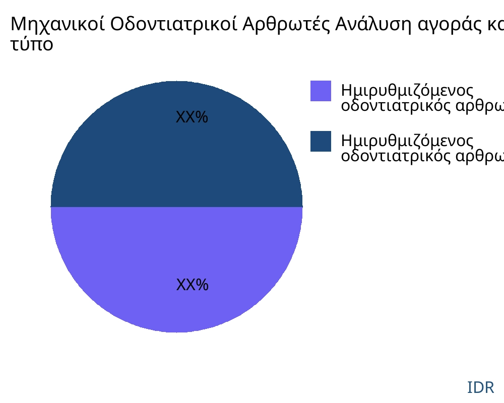 Μηχανικοί Οδοντιατρικοί Αρθρωτές αγορά ανά τύπο προϊόντος - Infinitive Data Research