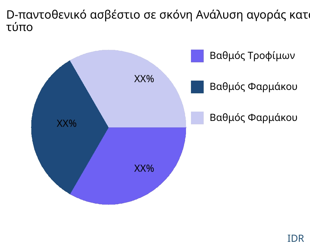 D-παντοθενικό ασβέστιο σε σκόνη αγορά ανά τύπο προϊόντος - Infinitive Data Research