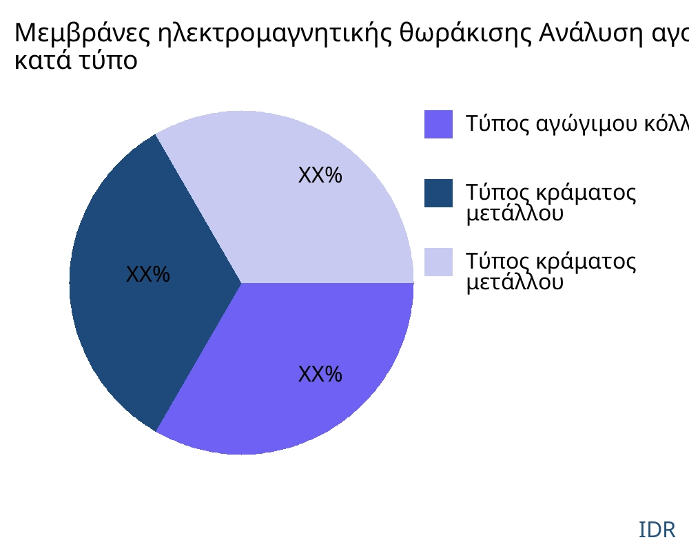 Μεμβράνες ηλεκτρομαγνητικής θωράκισης αγορά ανά τύπο προϊόντος - Infinitive Data Research