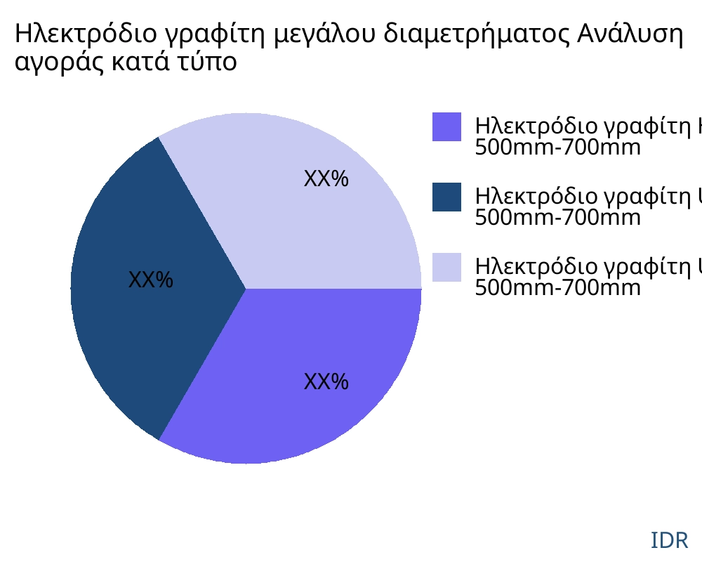Ηλεκτρόδιο γραφίτη μεγάλου διαμετρήματος αγορά ανά τύπο προϊόντος - Infinitive Data Research