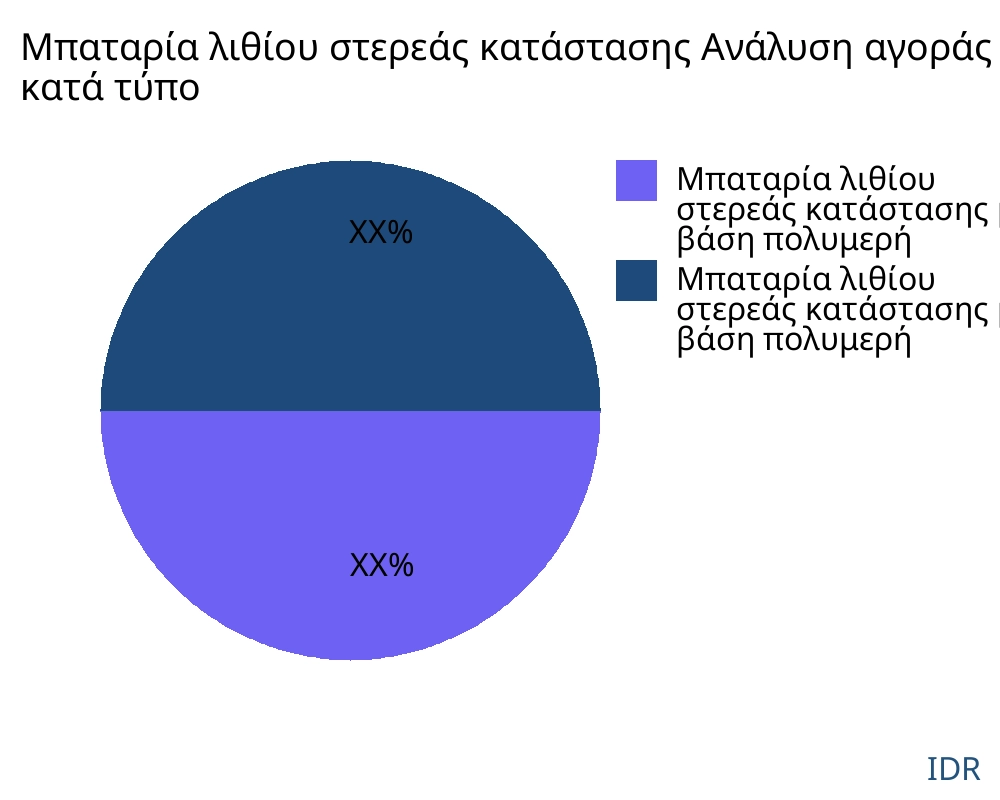 Μπαταρία λιθίου στερεάς κατάστασης αγορά ανά τύπο προϊόντος - Infinitive Data Research