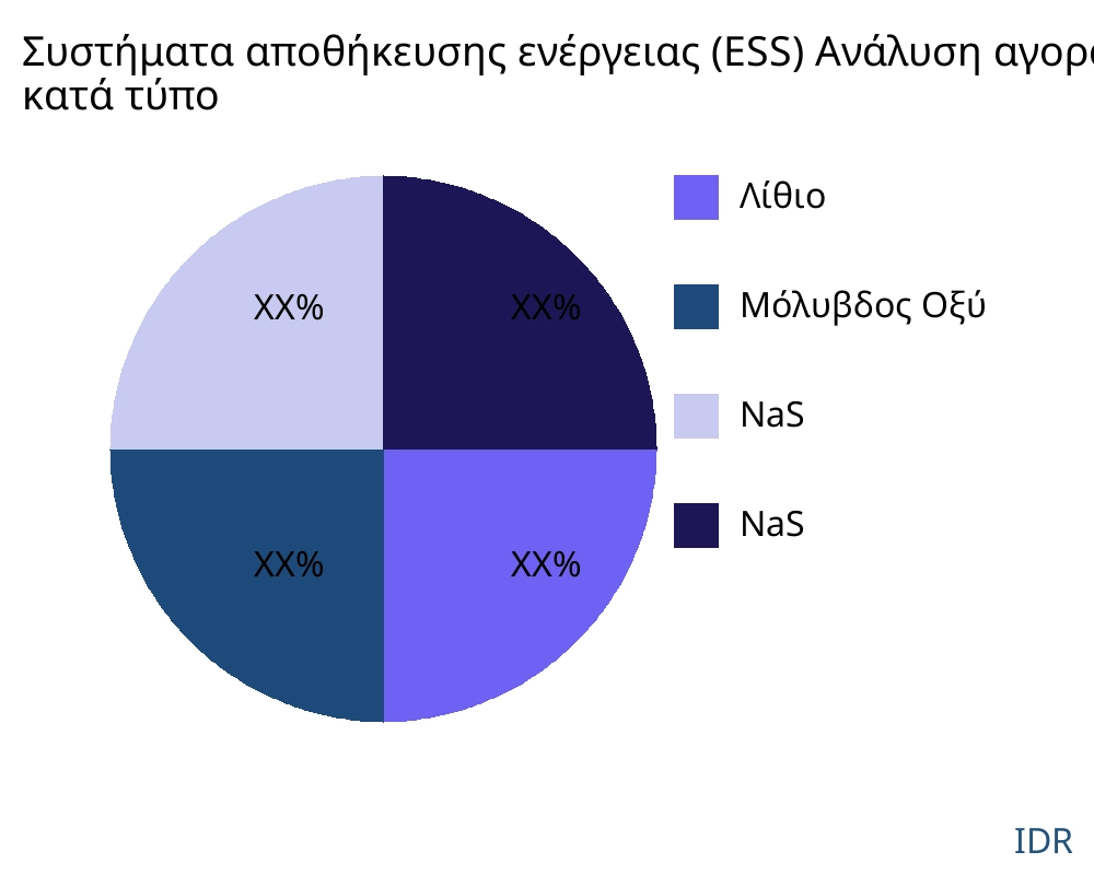 Συστήματα αποθήκευσης ενέργειας (ESS) αγορά ανά τύπο προϊόντος - Infinitive Data Research