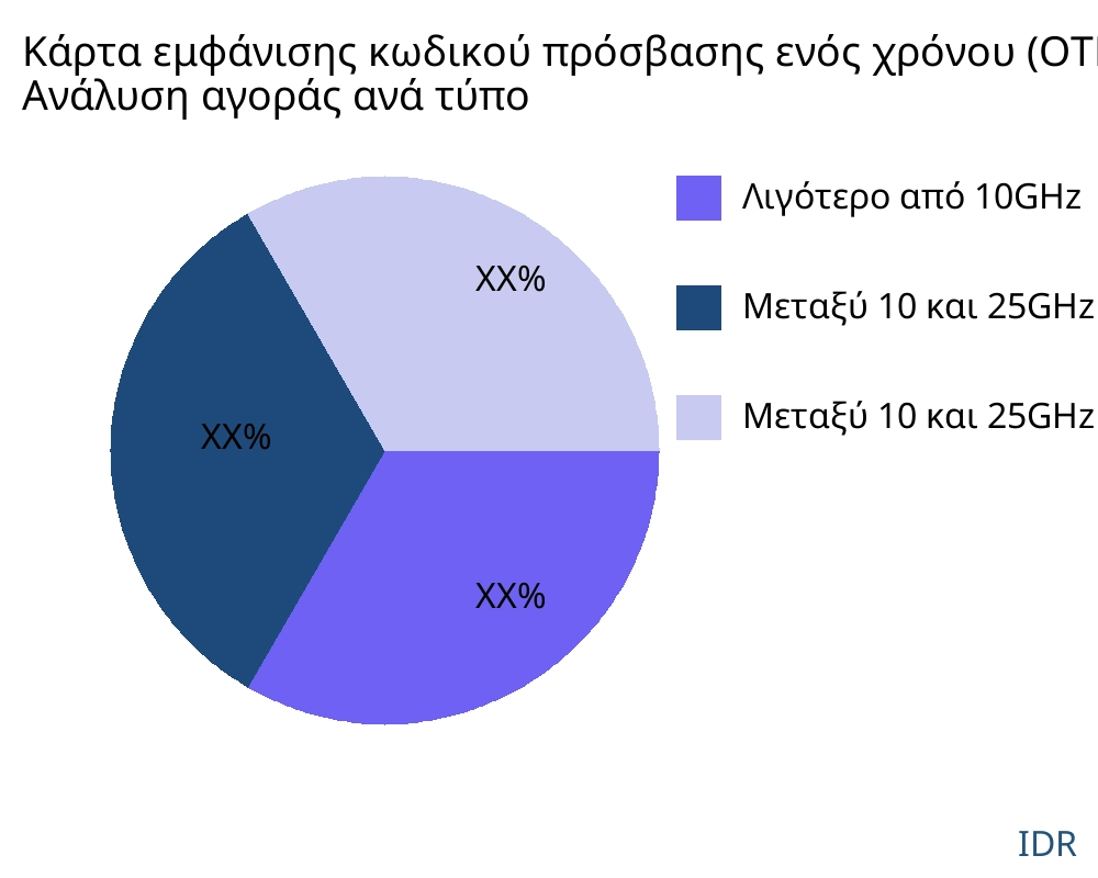 Κάρτα εμφάνισης κωδικού πρόσβασης ενός χρόνου (OTP) αγορά ανά τύπο προϊόντος - Infinitive Data Research Κάρτα εμφάνισης κωδικού πρόσβασης ενός χρόνου (OTP) αγορά ανά τύπο προϊόντος - Infinitive Data Research