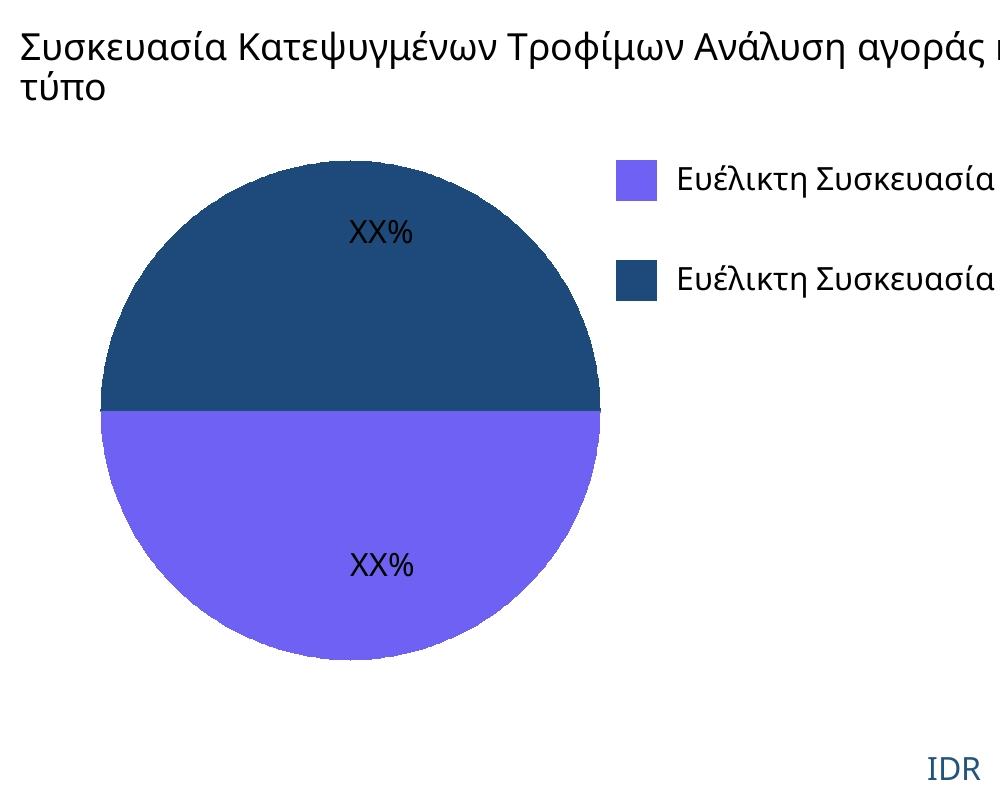 Συσκευασία Κατεψυγμένων Τροφίμων αγορά ανά τύπο προϊόντος - Infinitive Data Research
