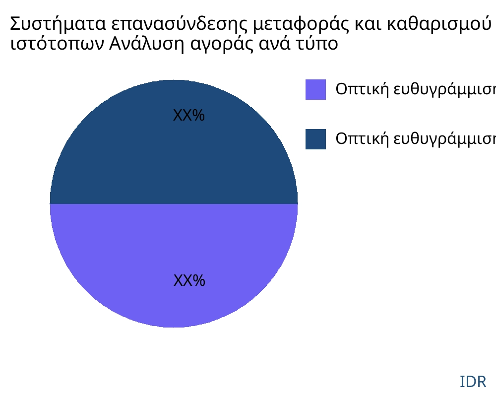 Συστήματα επανασύνδεσης μεταφοράς και καθαρισμού ιστότοπων αγορά ανά τύπο προϊόντος - Infinitive Data Research