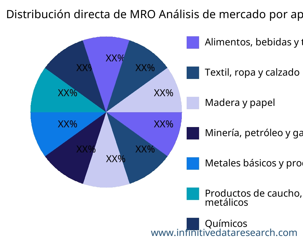 Distribución directa de MRO mercado por aplicación - Infinitive Data Research