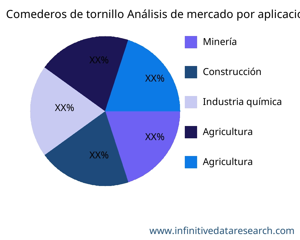 Comederos de tornillo mercado por aplicación - Infinitive Data Research