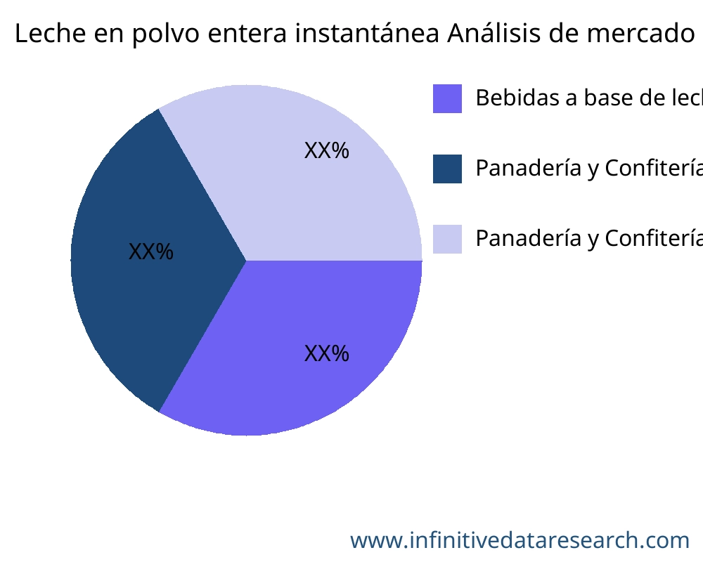 Leche en polvo entera instantánea mercado por aplicación - Infinitive Data Research