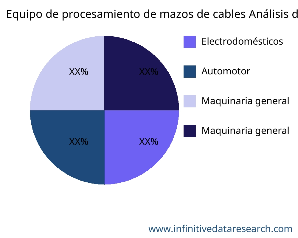 Equipo de procesamiento de mazos de cables mercado por aplicación - Infinitive Data Research