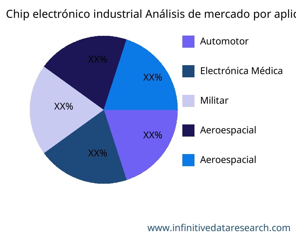 Chip electrónico industrial mercado por aplicación - Infinitive Data Research